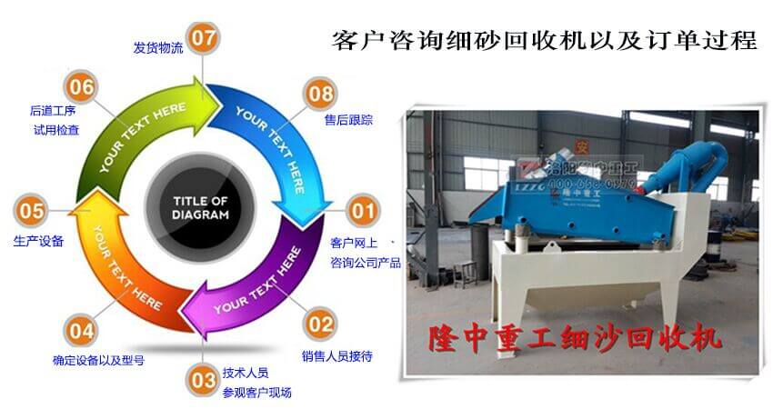 隆中細(xì)沙回收機訂單圖